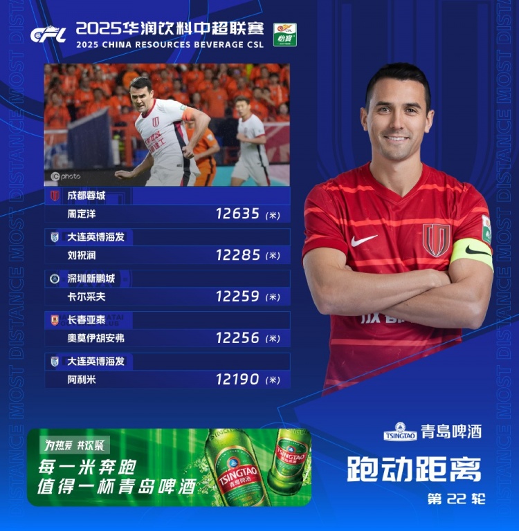 开云官方下载-第22轮跑动榜：周定洋蝉联榜首，刘祝润350米之差紧随其后